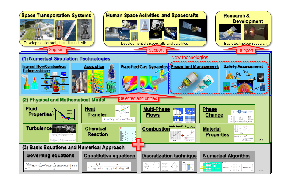 Outline of Numerical Simulaion Technology Development