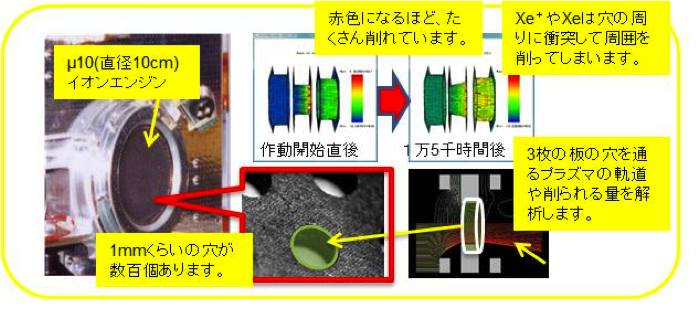 イオンエンジンの加速グリッド耐久性能評価の概要