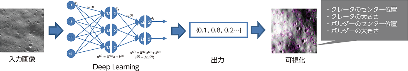 月面画像からクレータの識別
