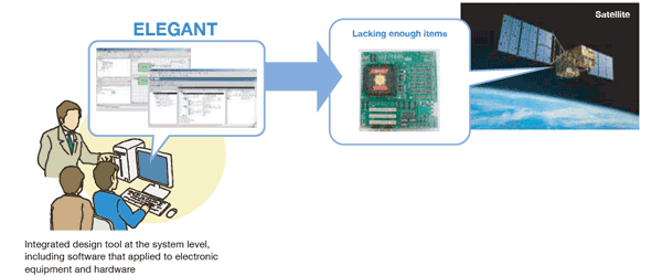 Integrated design tool at system level, including software that applied to electronic equipment and hardware