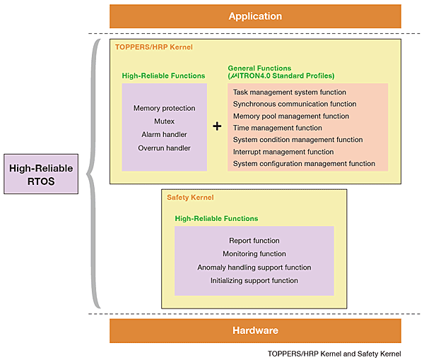 TOPPERS/HRP Kernel and Safety Kernel