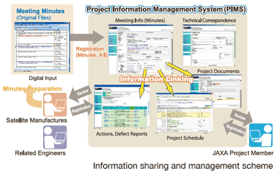 Information sharing and management scheme