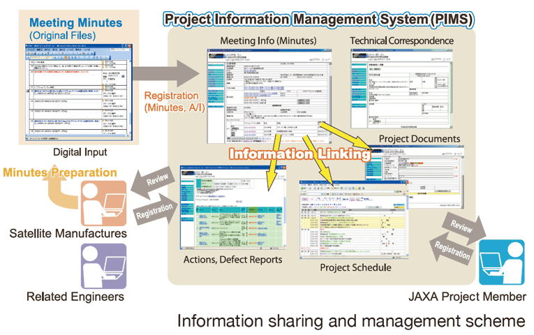 Information sharing and management scheme