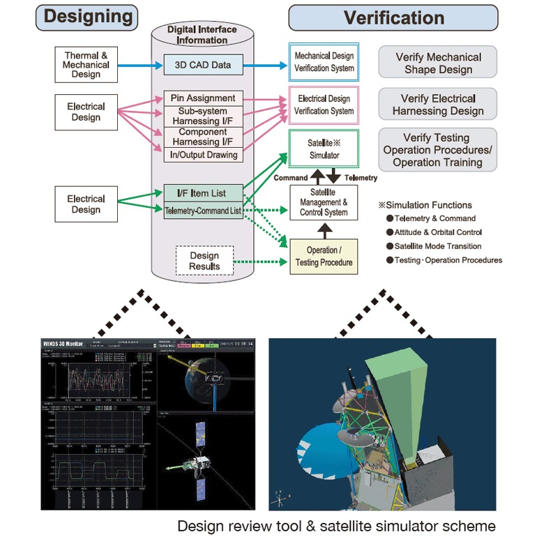 Design review tool & satellite simulator scheme