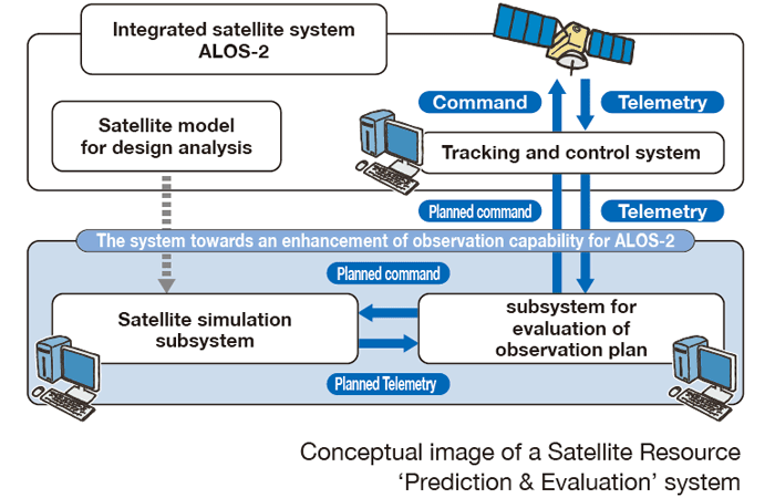 Satellite ‘Prognosis & Evaluation’ support environment
