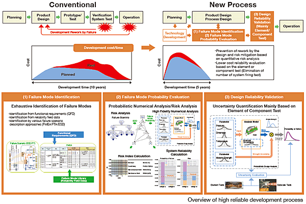 Overview of high reliable development process
