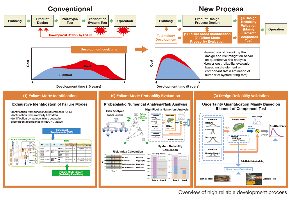 Overview of high reliable development process Parameter Analysis Model