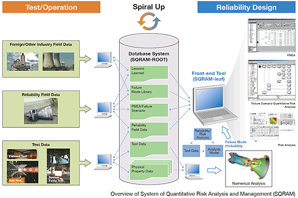 Overview of System of Quantitative Risk Analysis and Management (SQRAM)