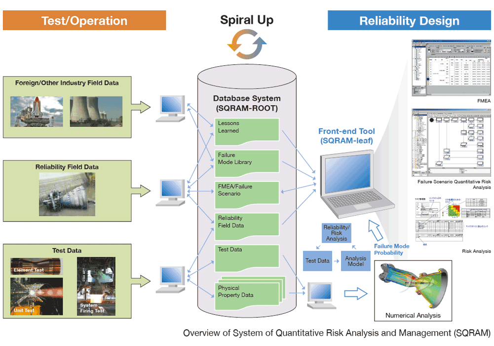 Overview of System of Quantitative Risk Analysis and Management (SQRAM)