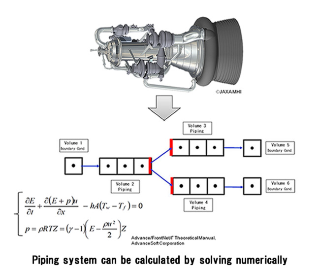 Piping system can be calculated by solving numerically