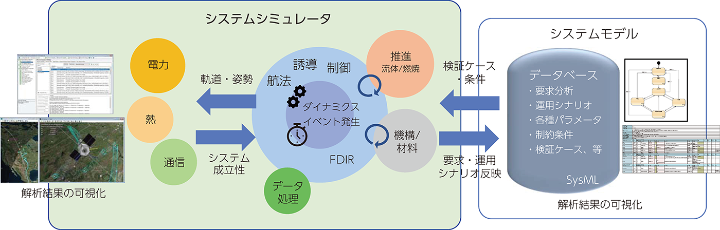 宇宙機システム上流設計・検証フレームワークの概念図