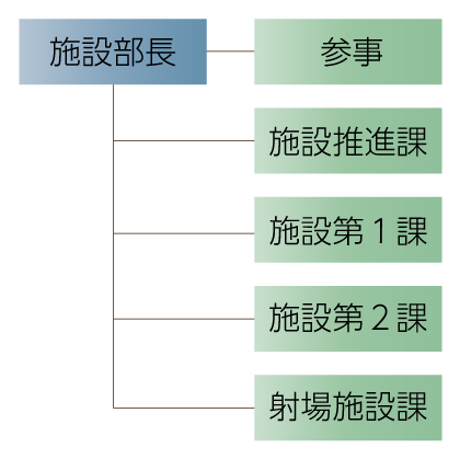 JAXA施設部組織図