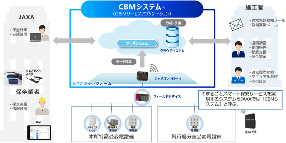 スマート保全システム概要