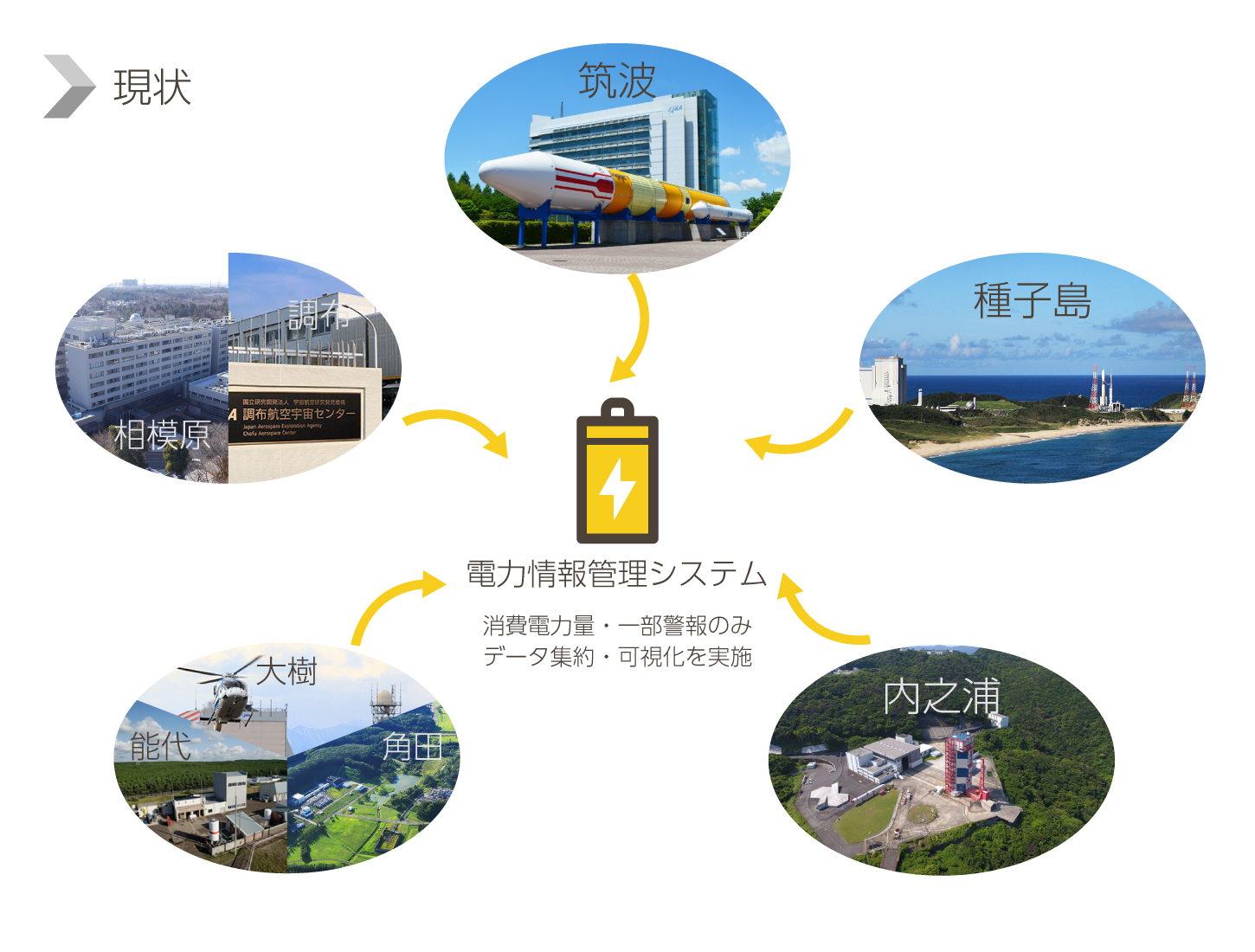 現状の運用イメージ